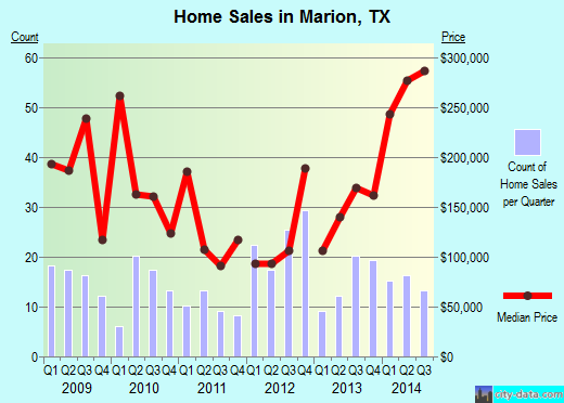 Marion,TX index of house prices