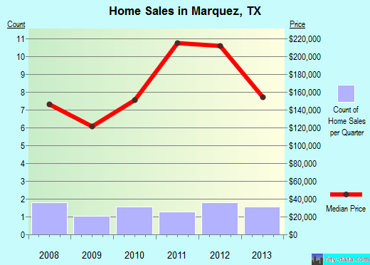 Marquez,TX index of house prices