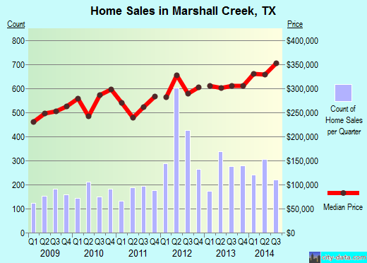 Marshall Creek,TX real estate house value index trend