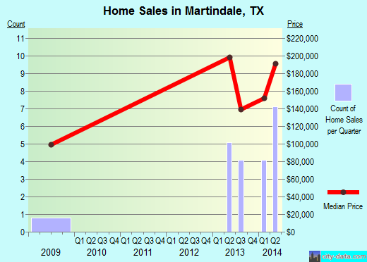 Martindale,TX real estate house value index trend