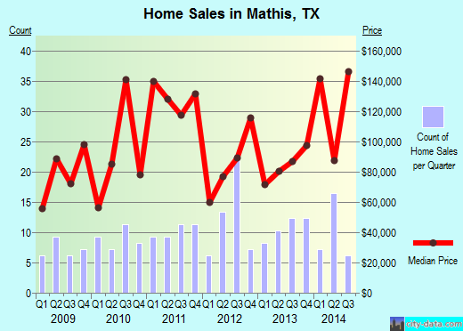 Mathis,TX index of house prices
