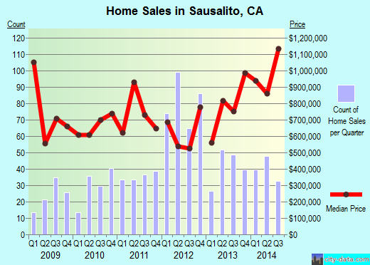 Sausalito,CA real estate house value index trend