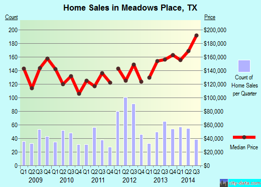 Meadows Place,TX real estate house value index trend