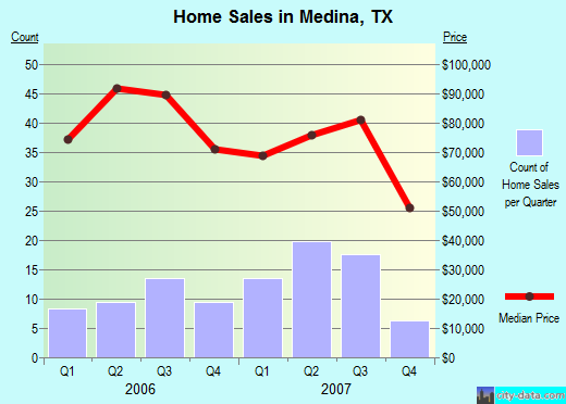Medina,TX real estate house value index trend