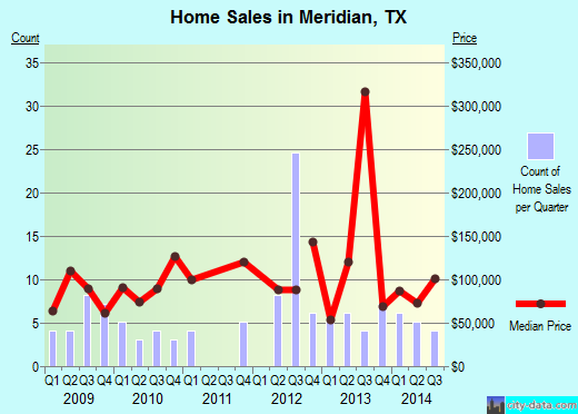 Meridian,TX real estate house value index trend