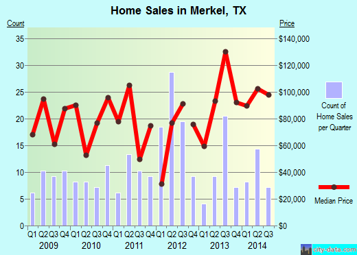 Merkel,TX real estate house value index trend