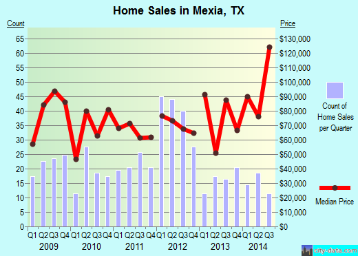 Mexia,TX real estate house value index trend