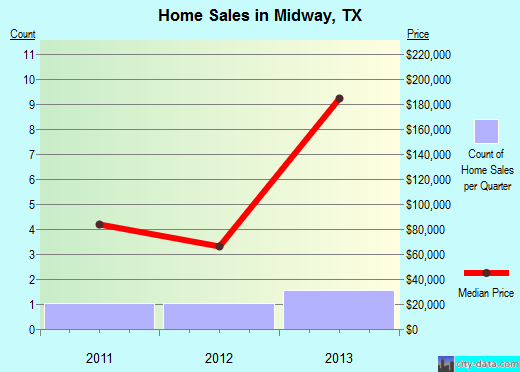 Midway,TX real estate house value index trend