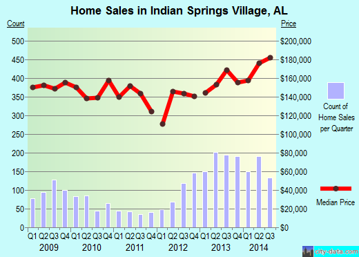 Indian Springs Village,AL real estate house value index trend
