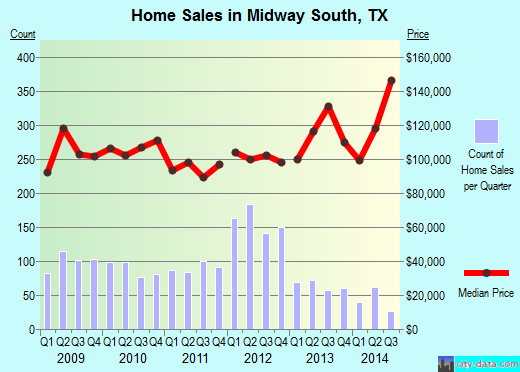 Midway South,TX real estate house value index trend