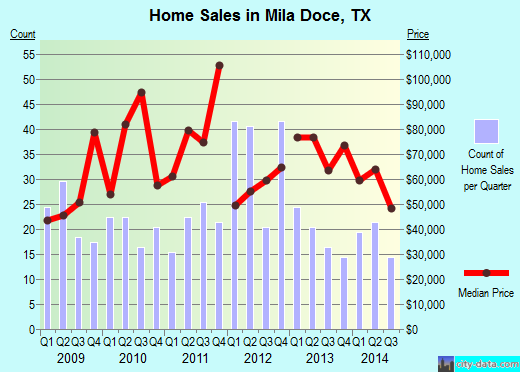 Mila Doce,TX real estate house value index trend