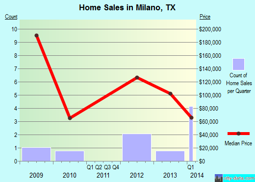 Milano,TX real estate house value index trend