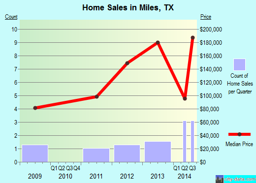 Miles,TX real estate house value index trend