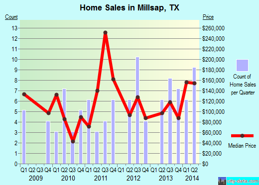 Millsap,TX real estate house value index trend