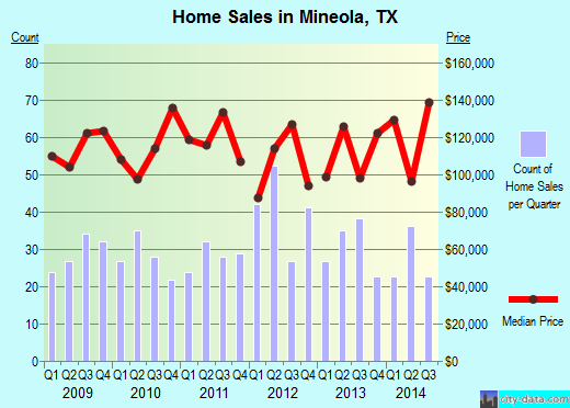 Mineola,TX real estate house value index trend