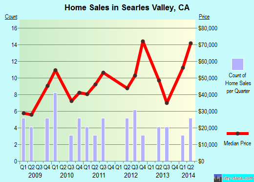 Searles Valley,CA real estate house value index trend