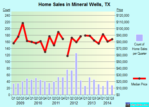 Mineral Wells,TX real estate house value index trend