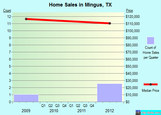 Mingus,TX real estate house value index trend