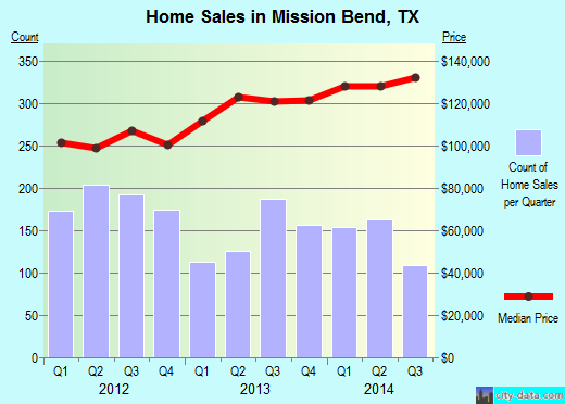 Mission Bend,TX real estate house value index trend