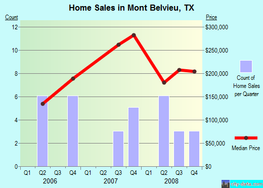 Mont Belvieu,TX real estate house value index trend