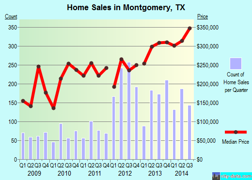 Montgomery,TX real estate house value index trend