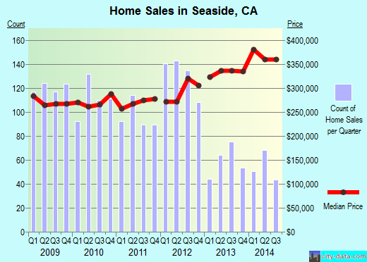 Seaside,CA real estate house value index trend