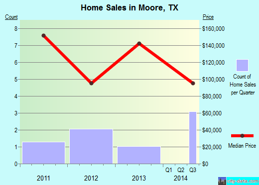 Moore,TX real estate house value index trend