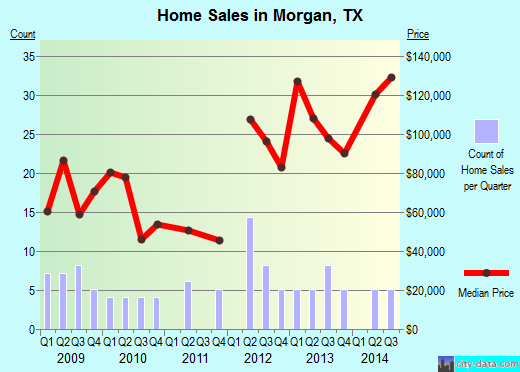 Morgan,TX real estate house value index trend
