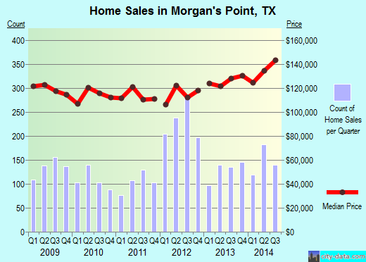 Morgan's Point,TX real estate house value index trend