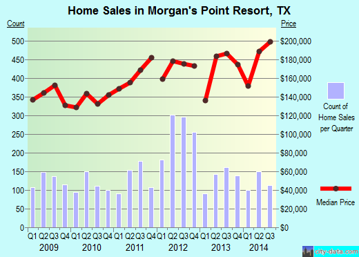 Morgan's Point Resort,TX real estate house value index trend