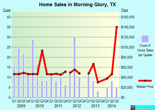 Morning Glory,TX real estate house value index trend