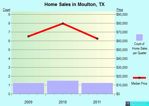 Moulton,TX real estate house value index trend