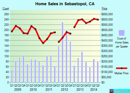 Sebastopol,CA real estate house value index trend