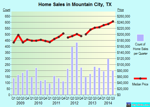 Mountain City,TX real estate house value index trend