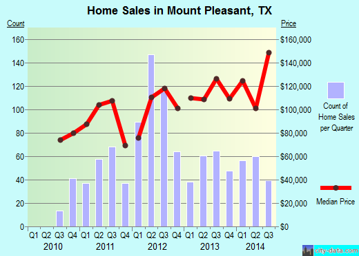 Mount Pleasant,TX real estate house value index trend
