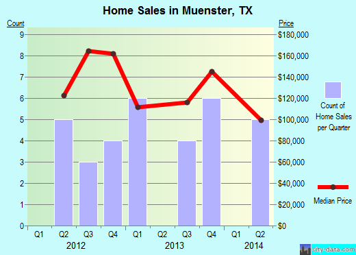 Muenster,TX real estate house value index trend