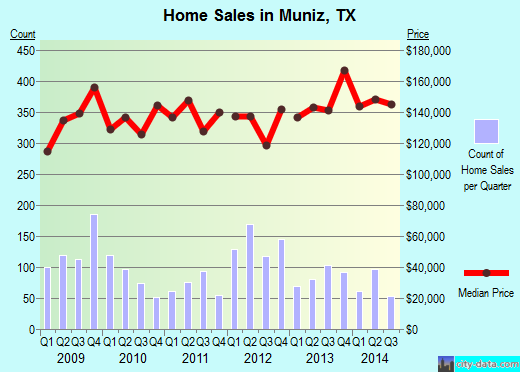 Muniz,TX real estate house value index trend