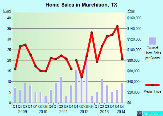 Murchison,TX real estate house value index trend