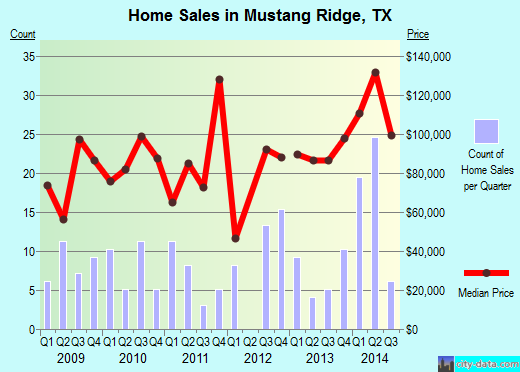 Mustang Ridge,TX real estate house value index trend