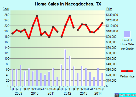Nacogdoches,TX real estate