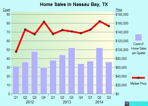 Nassau Bay,TX real estate house value index trend