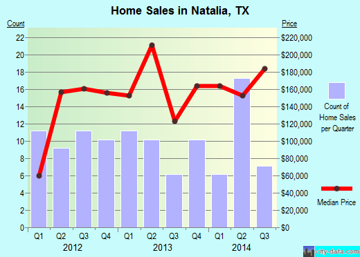 Natalia,TX real estate house value index trend