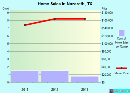 Nazareth,TX real estate house value index trend