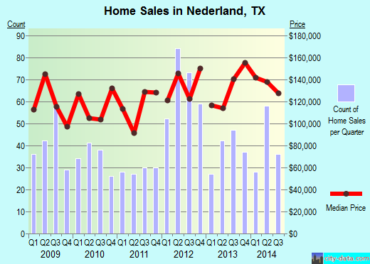 Nederland,TX real estate house value index trend