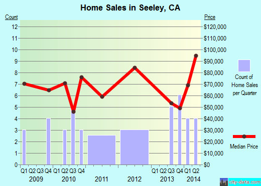 Seeley,CA real estate house value index trend