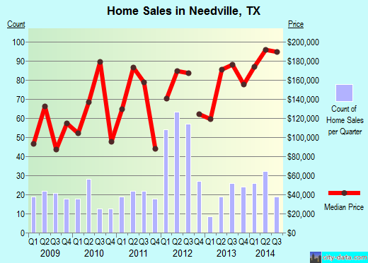 Needville,TX real estate house value index trend