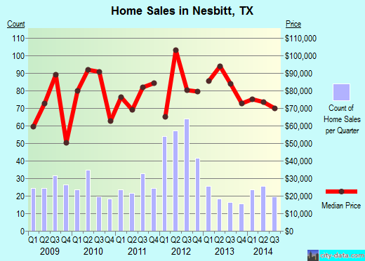 Nesbitt,TX real estate house value index trend