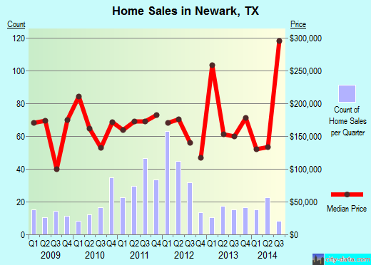 Newark,TX real estate house value index trend