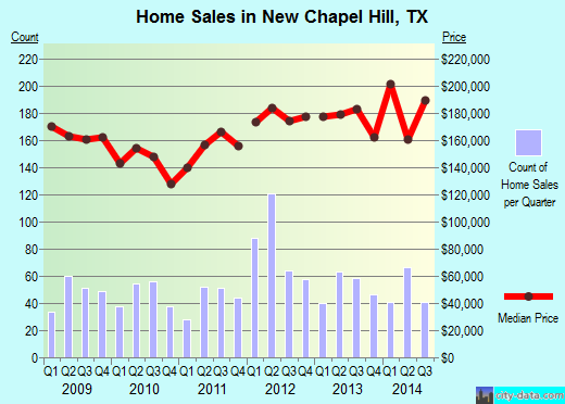 New Chapel Hill,TX real estate house value index trend