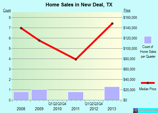 New Deal,TX real estate house value index trend